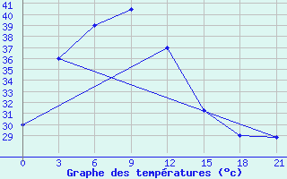 Courbe de tempratures pour Phayao