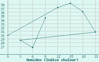 Courbe de l'humidex pour Kasserine