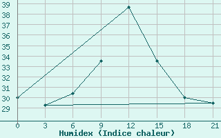 Courbe de l'humidex pour Tripoli