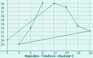 Courbe de l'humidex pour Sallum Plateau