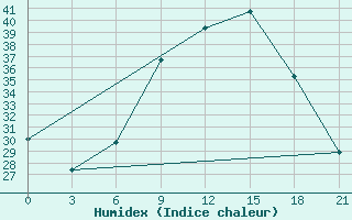 Courbe de l'humidex pour Beja