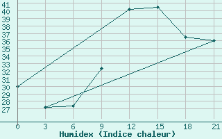 Courbe de l'humidex pour Kebili