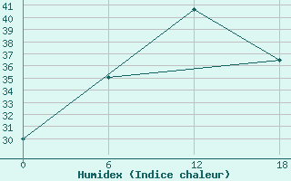 Courbe de l'humidex pour Aleppo International Airport