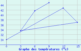 Courbe de tempratures pour Ganganagar