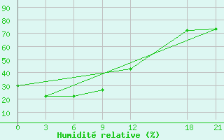 Courbe de l'humidit relative pour Dunhua