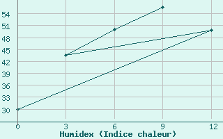 Courbe de l'humidex pour Chauk