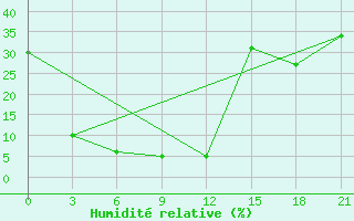 Courbe de l'humidit relative pour Dulan