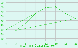 Courbe de l'humidit relative pour Batagay-in-Yakut