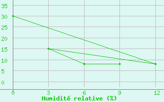 Courbe de l'humidit relative pour Minqin