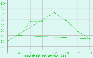 Courbe de l'humidit relative pour Fort Vermilion