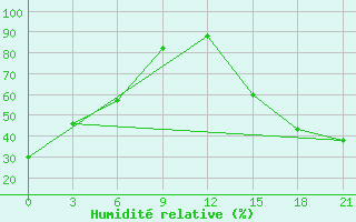 Courbe de l'humidit relative pour Black Diamond