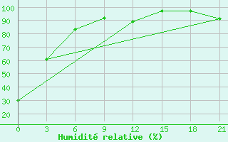 Courbe de l'humidit relative pour Verhotur'E