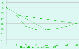 Courbe de l'humidit relative pour Nogoonnuur