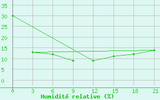 Courbe de l'humidit relative pour Shine Usa