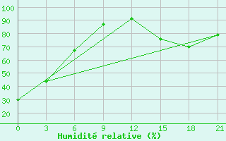 Courbe de l'humidit relative pour Fort Vermilion