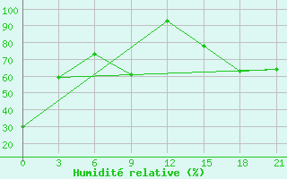 Courbe de l'humidit relative pour Dzherzhinskoe