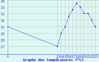 Courbe de tempratures pour Puerto Angel, Oax.