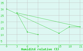 Courbe de l'humidit relative pour Nehbandan