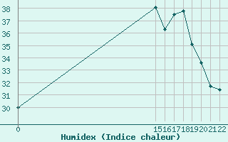 Courbe de l'humidex pour Comodoro