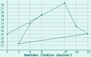 Courbe de l'humidex pour Ras Sedr