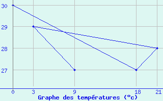 Courbe de tempratures pour Sola Vanua Lava