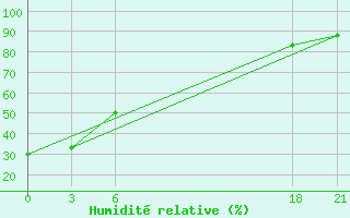 Courbe de l'humidit relative pour Sallum Plateau