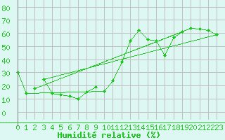 Courbe de l'humidit relative pour Tarcu Mountain