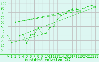 Courbe de l'humidit relative pour Envalira (And)