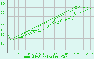 Courbe de l'humidit relative pour Brunnenkogel/Oetztaler Alpen