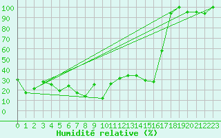 Courbe de l'humidit relative pour Titlis