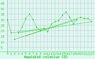 Courbe de l'humidit relative pour Capo Bellavista