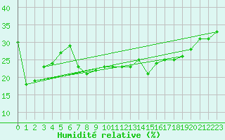 Courbe de l'humidit relative pour Biskra