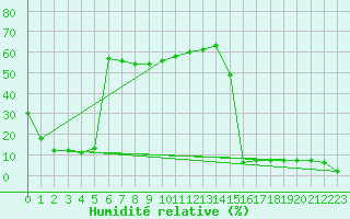 Courbe de l'humidit relative pour Titlis