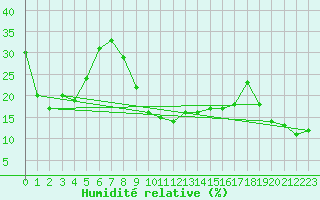 Courbe de l'humidit relative pour Mont-Aigoual (30)