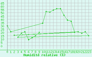 Courbe de l'humidit relative pour Eggishorn