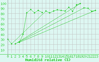 Courbe de l'humidit relative pour Gornergrat