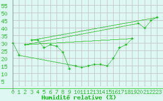 Courbe de l'humidit relative pour Cervera de Pisuerga