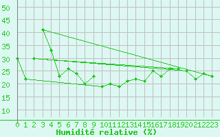 Courbe de l'humidit relative pour Ischgl / Idalpe