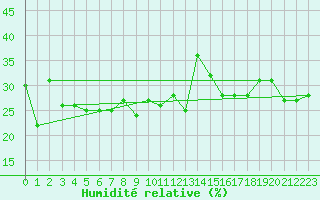 Courbe de l'humidit relative pour Evolene / Villa