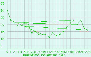 Courbe de l'humidit relative pour Kredarica