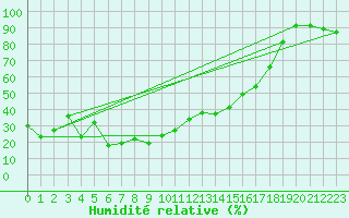 Courbe de l'humidit relative pour Grimentz (Sw)