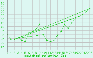 Courbe de l'humidit relative pour Cevio (Sw)