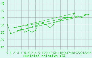 Courbe de l'humidit relative pour Gornergrat