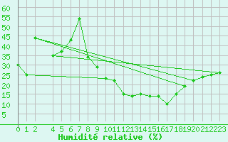 Courbe de l'humidit relative pour Don Benito