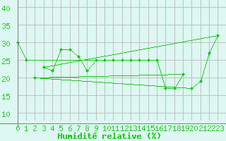 Courbe de l'humidit relative pour Roc St. Pere (And)