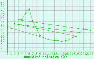 Courbe de l'humidit relative pour Soria (Esp)