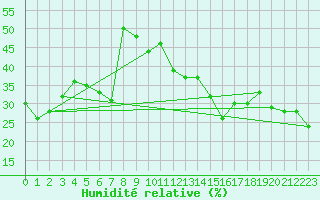 Courbe de l'humidit relative pour Sandberg