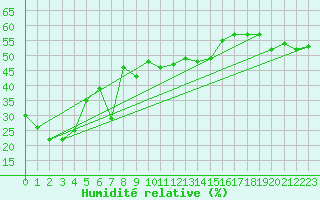 Courbe de l'humidit relative pour Cimetta