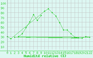 Courbe de l'humidit relative pour Clut Lake