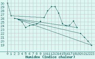 Courbe de l'humidex pour Ble / Mulhouse (68)